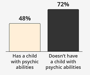 By Whether Parents Said They Have a Psychic Child