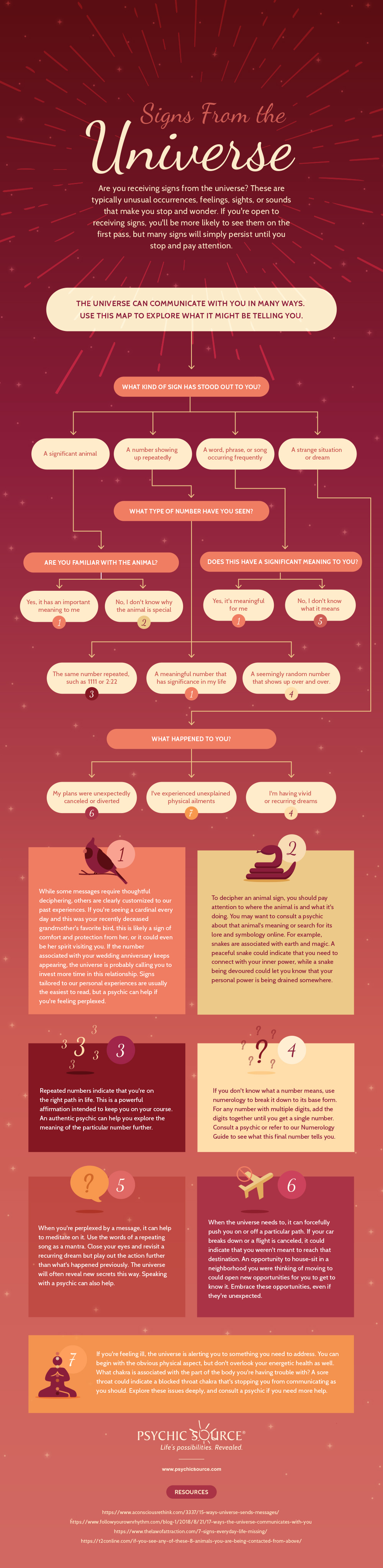 The universe can communicate with you in many ways. Use this map to explore what it might be telling you.