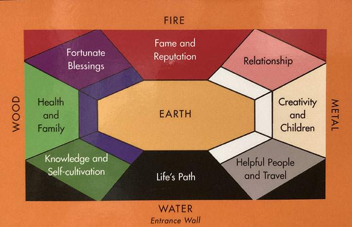 Bagua Compass Elements