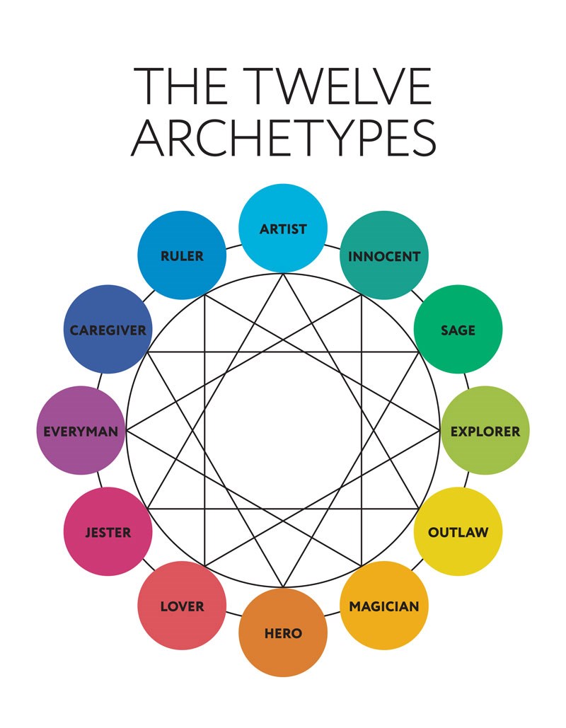 Jungian Archetypes